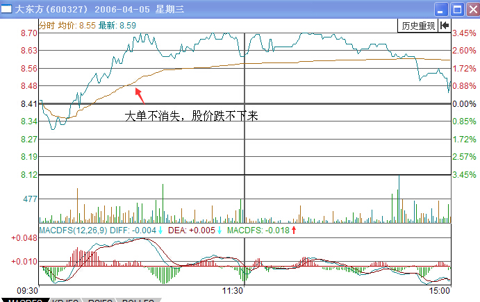 大东方分时走势图