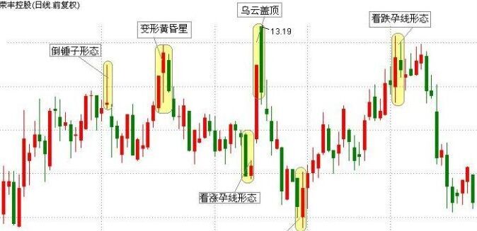 什么是看跌孕线看跌孕线的k线图解分析