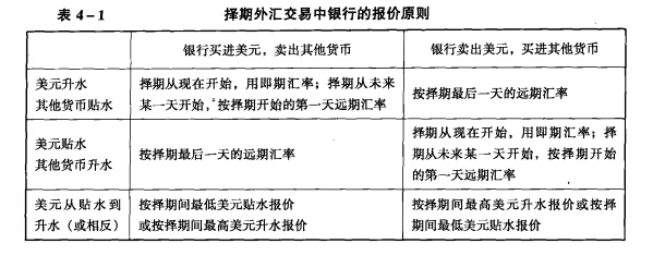 择期外汇交易原则