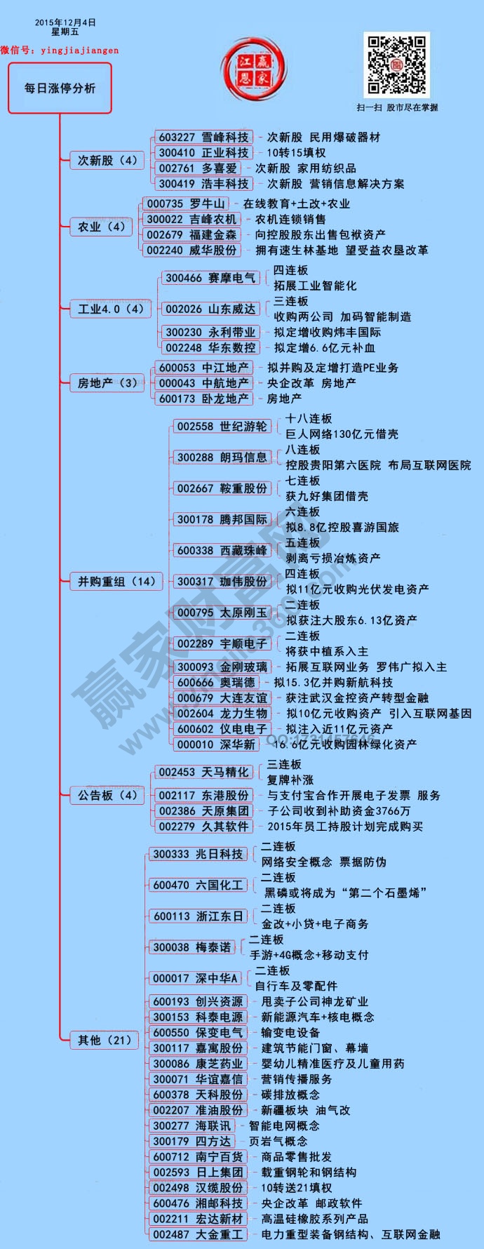 12月4日涨停揭秘