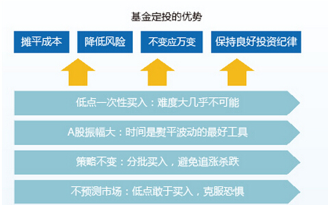 基金定投优势