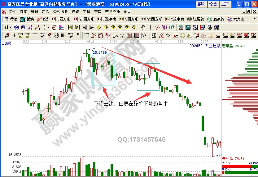 天业通联002459下降三法实例分析