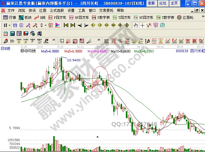 均线操盘 四川长虹