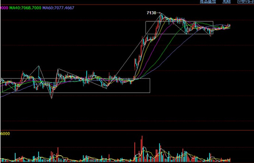 期货交易走势图