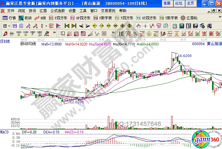 均线操盘 黄山旅游