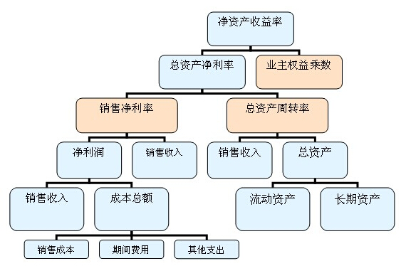 净资产收益率