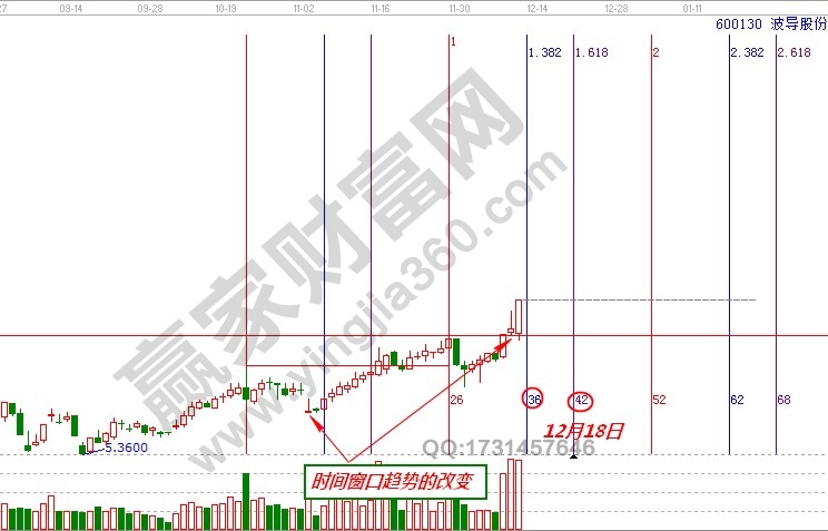 600130时间周期分析