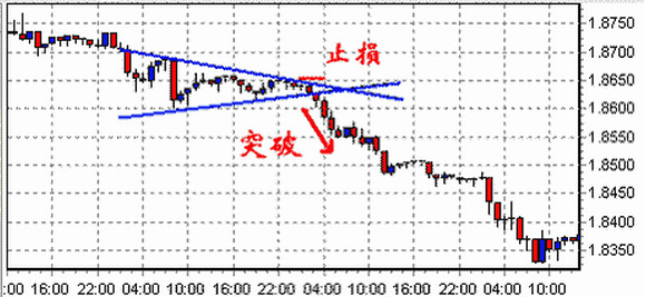 外汇平仓是什么意思