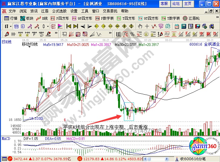 金枫酒业600616平底组合形态详解