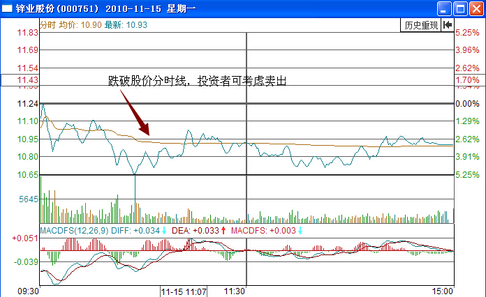 锌业股份分时均价线