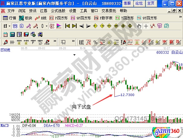 白云山(600332)向下试盘的日K线图