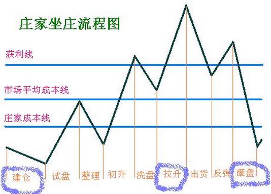 庄家坐庄流程.jpg