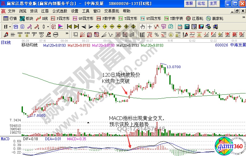 均线与日MACD指标相结合的买卖技巧