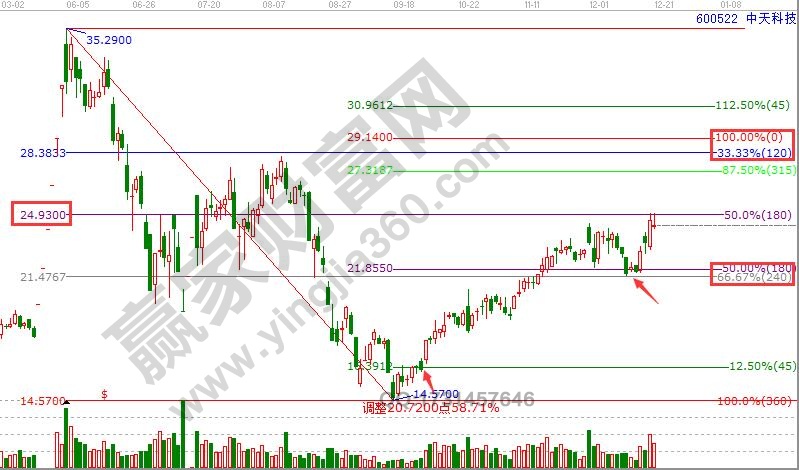 600522江恩价格分析