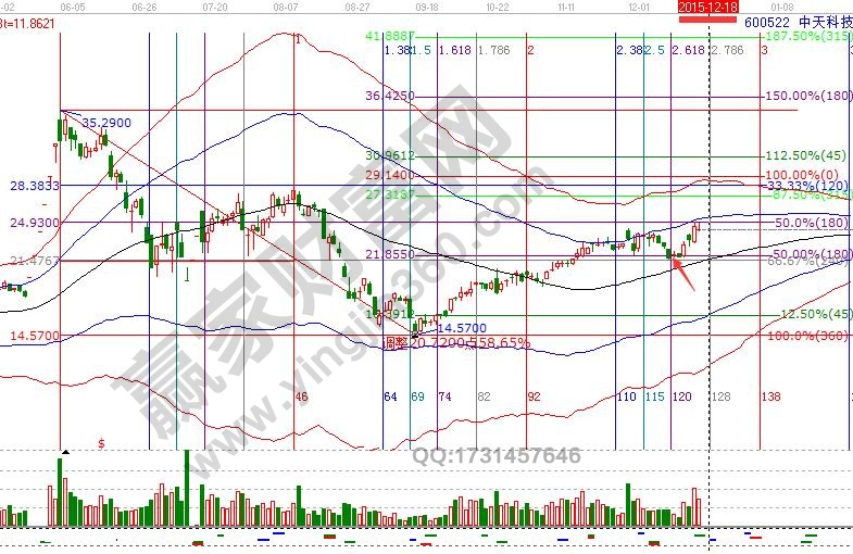 600522江恩时价综合分析