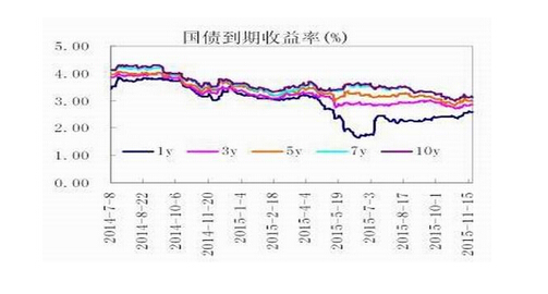 国债到期收益率