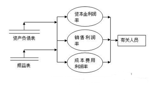 企业获利能力分析