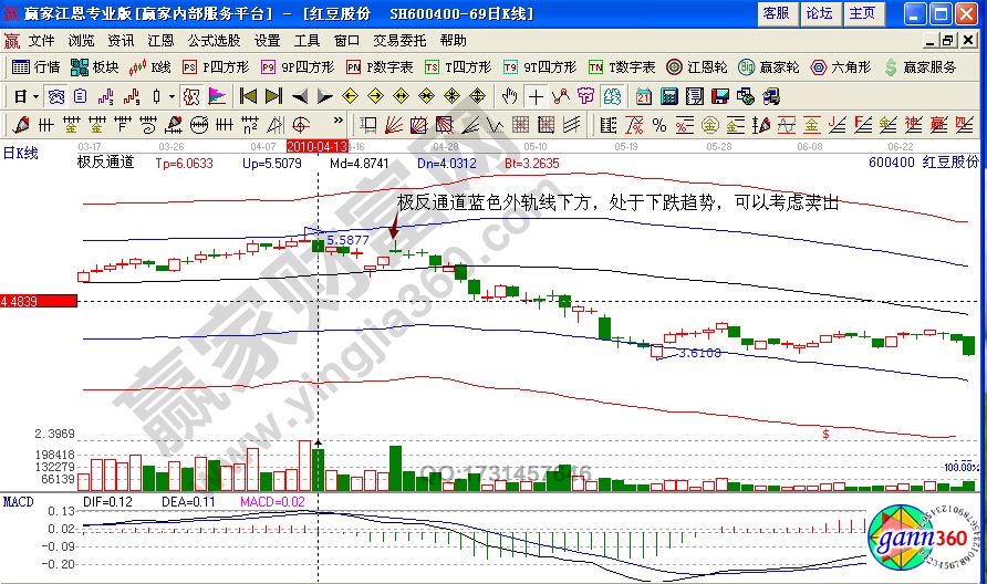 红豆股份极反通道验证卖点