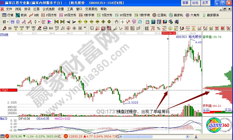 旭光股份600353筹码形态研判