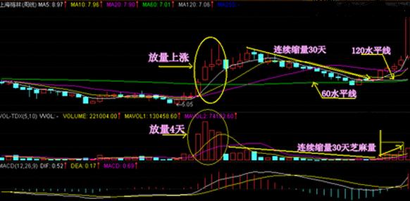 上海梅林实战解析