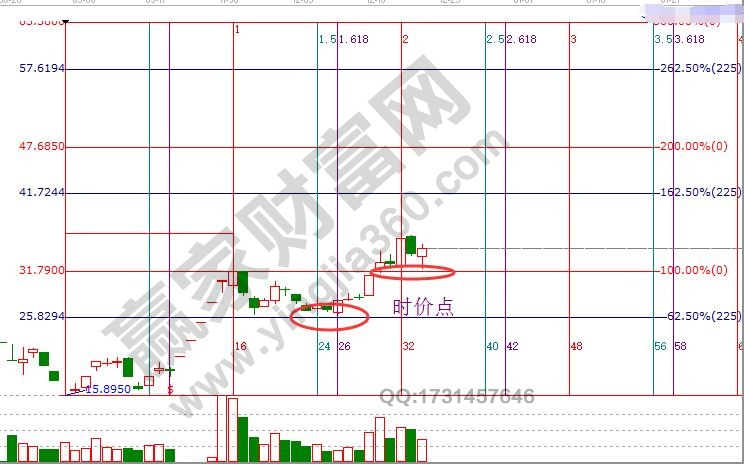 个股时间价格分析