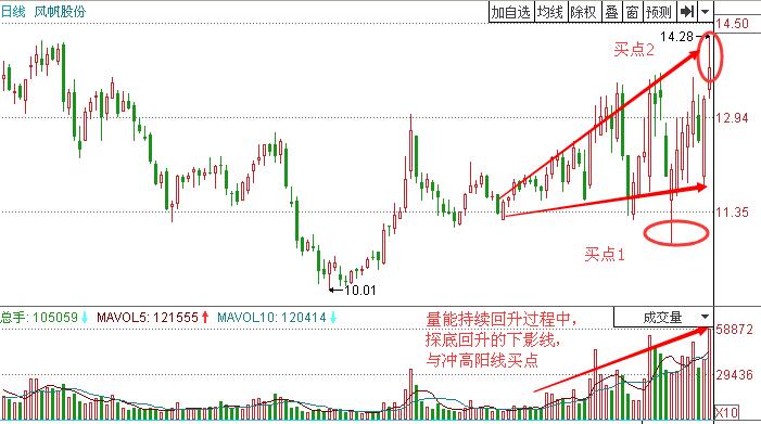 图3 风帆股份日线图.jpg