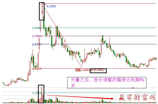 天量之后见天价
