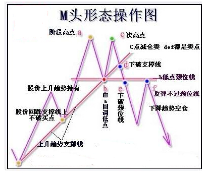 盘口分析 M头
