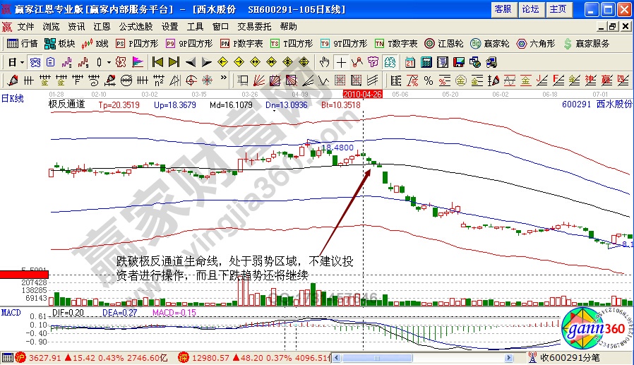 西水股份极反通道
