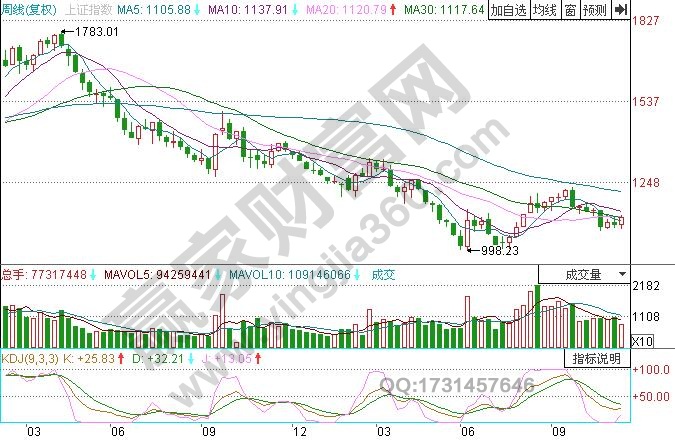 图3 上证指数2004年 5月-2005年7月周线kdj.jpg