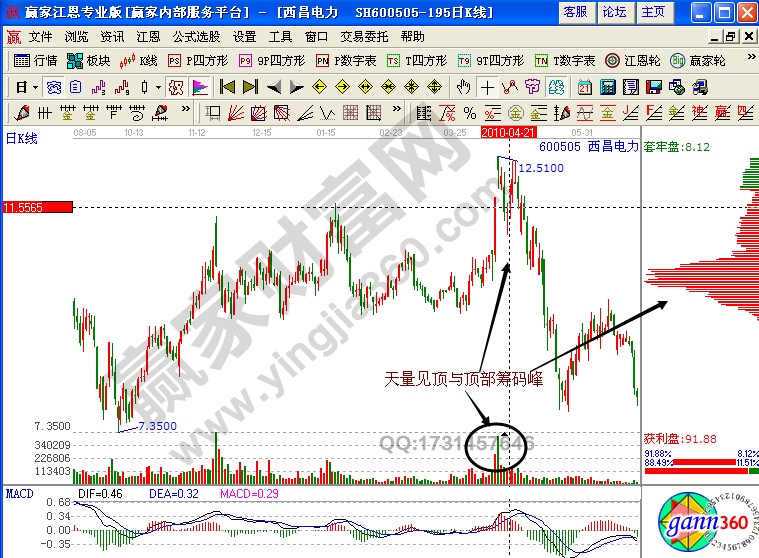 西昌电力600505筹码分布实战