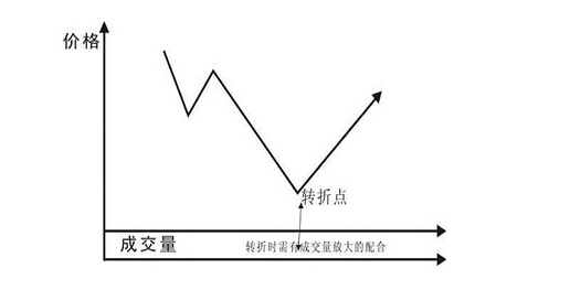 V形底反转形态