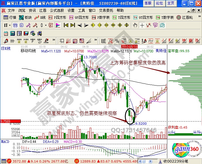 奥特佳双星探底