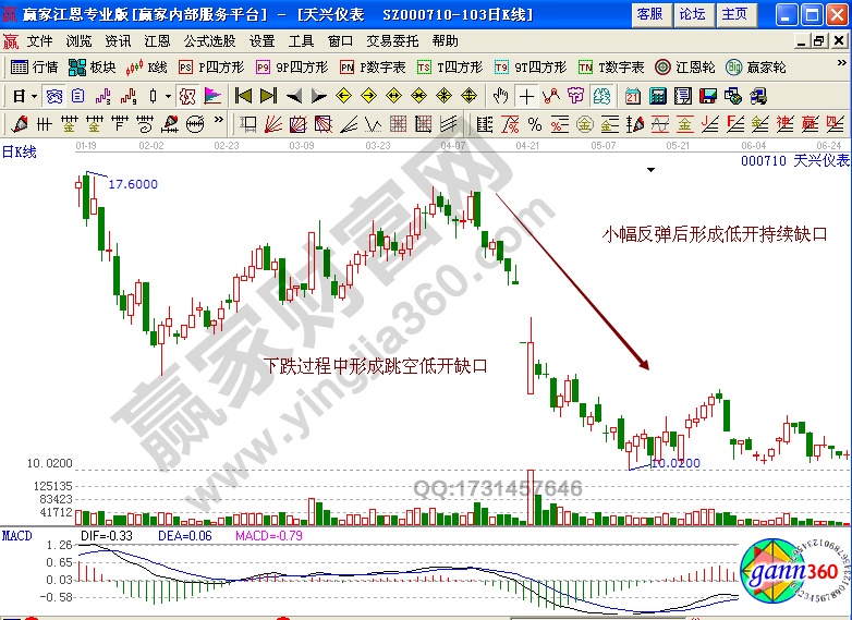 天兴仪表000710缺口实战