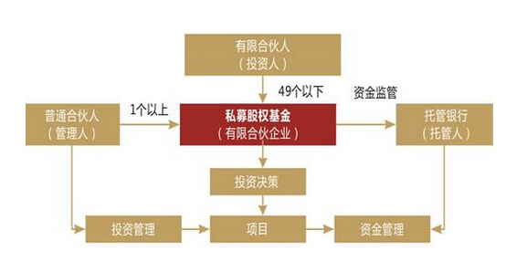 私募股权基金