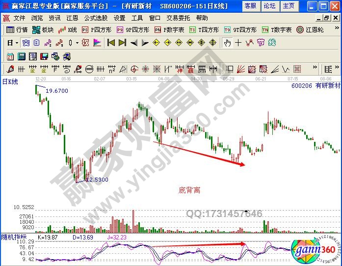 KDJ指标的6种背离图解