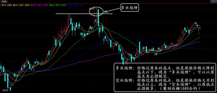 多头陷阱 空头陷阱