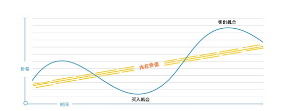 投资操作理念