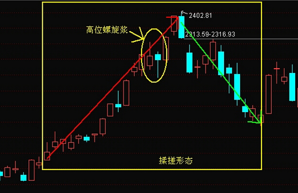 高位双星k线形态分析