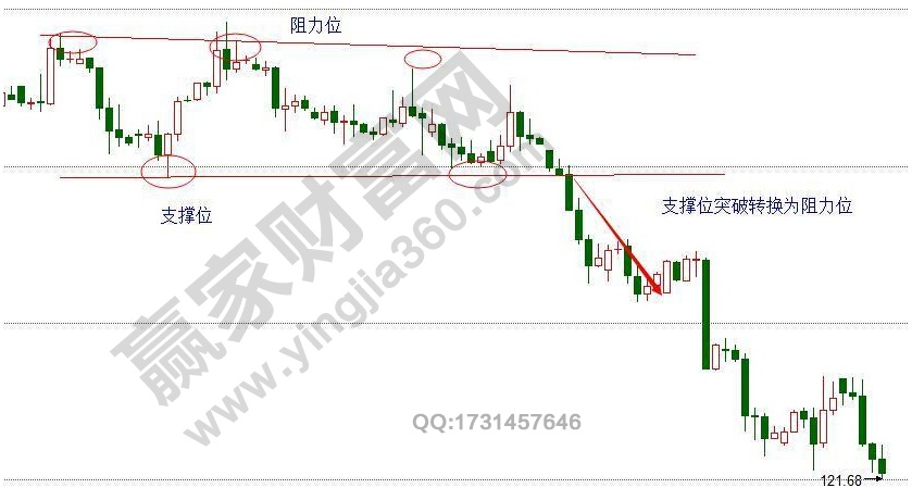 支撑位 阻力位