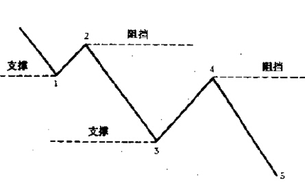 股票买卖方法