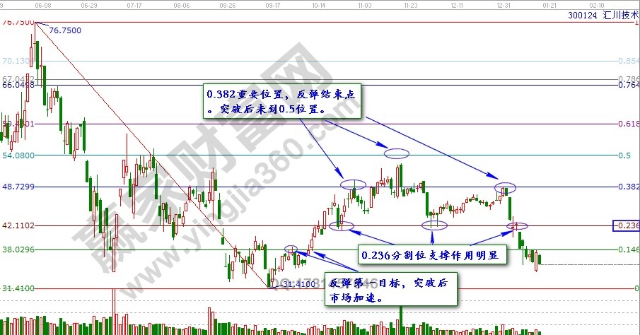 黄金分割比率与波动法则