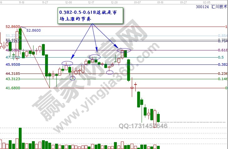 黄金分割比率与波动法则