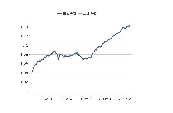 基金净值与累计净值