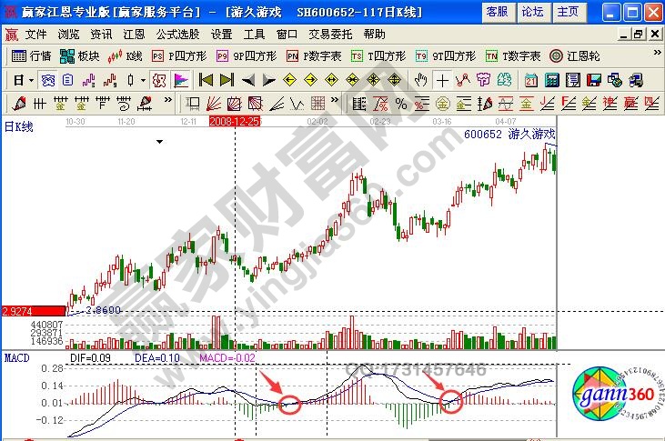 游久游戏（600652）上升途中ROC指标线金叉形态示意图