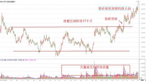 怎么选择长线股票