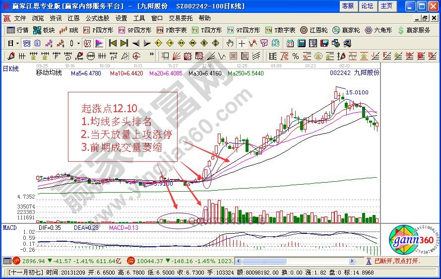 起涨点特征