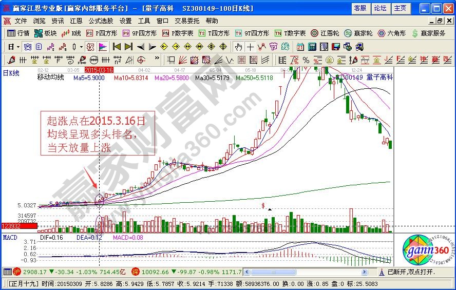 追涨技巧