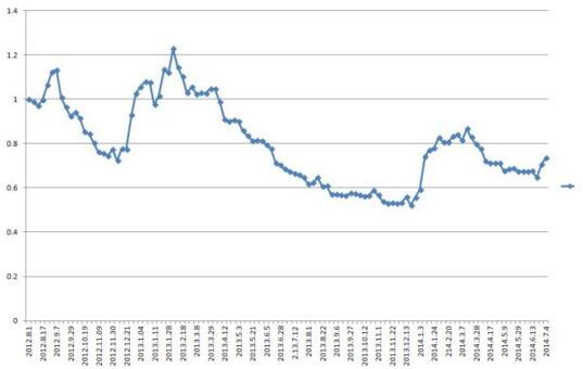 期货技术分析的特点
