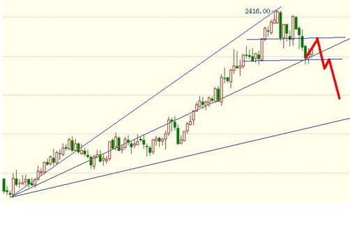 期货技术分析详解